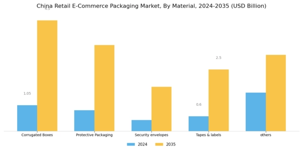 China Retail E Commerce Packaging Market Segment Image 0