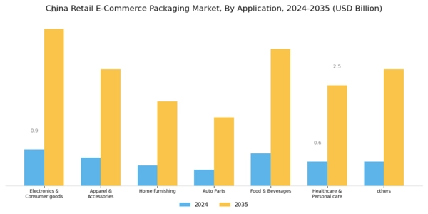 China Retail E Commerce Packaging Market Segment Image 1
