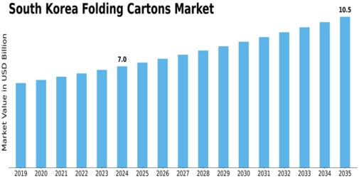 South Korea Folding Cartons Market Size