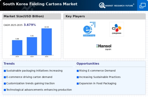 South Korea Folding Cartons Market Infographic