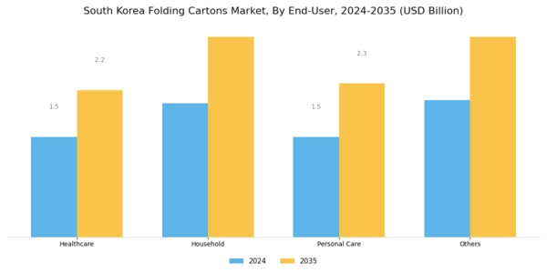 South Korea Folding Cartons Market Segment Image 1