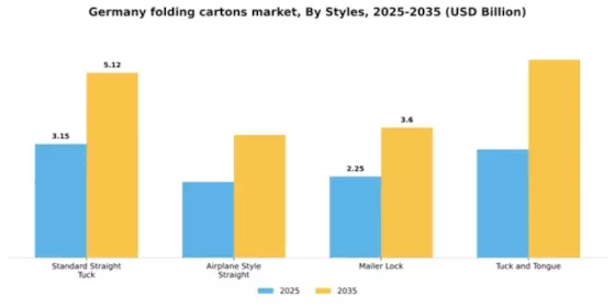 Germany Folding Cartons Market Segment Image 1