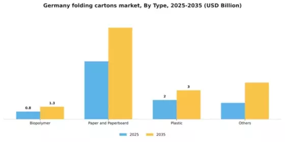 Germany Folding Cartons Market Segment Image 3