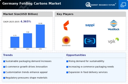 Germany Folding Cartons Market Infographic