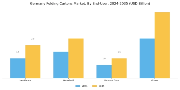 Germany Folding Cartons Market Segment Image 1