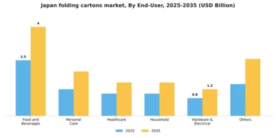 Japan Folding Cartons Market Segment Image 0