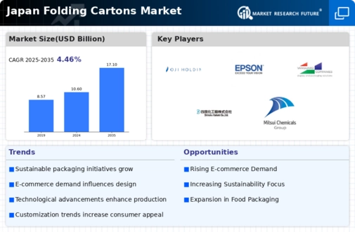 Japan Folding Cartons Market Infographic