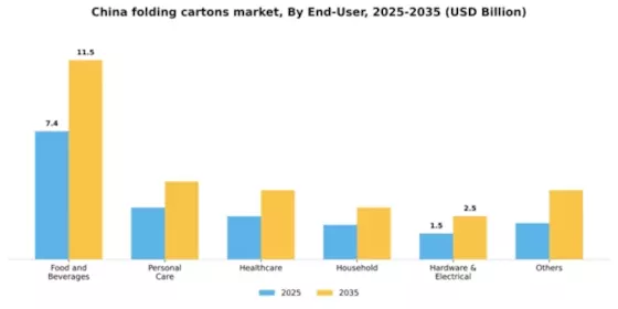 China Folding Cartons Market Segment Image 0