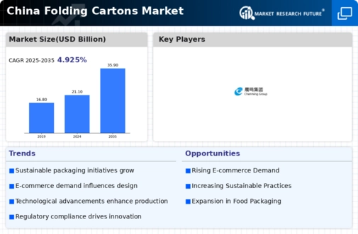 China Folding Cartons Market Infographic