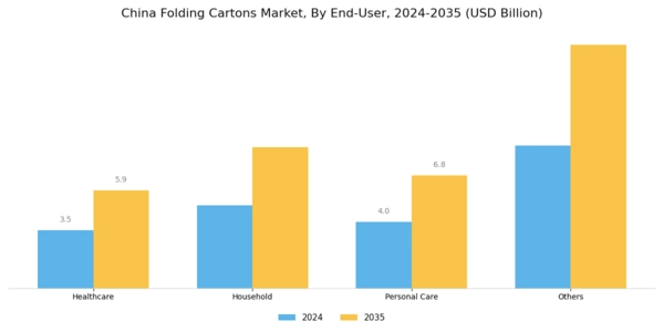 China Folding Cartons Market Segment Image 1