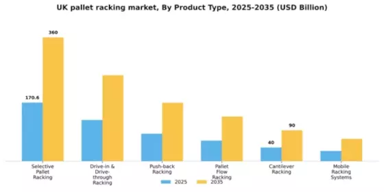 UK Pallet Racking Market Segment Image 2