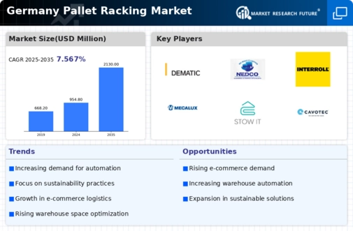 Germany Pallet Racking Market Infographic