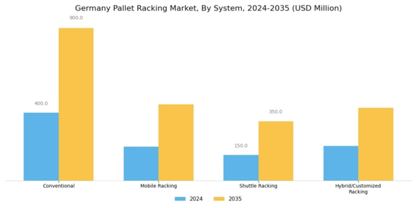Germany Pallet Racking Market Segment Image 0