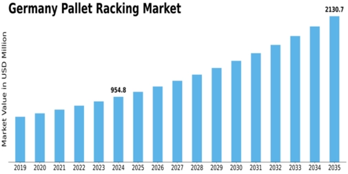 Germany Pallet Racking Market Size