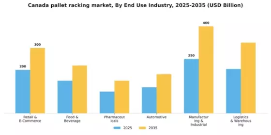 Canada Pallet Racking Market Segment Image 0