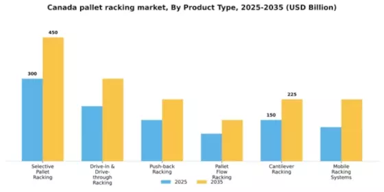 Canada Pallet Racking Market Segment Image 2