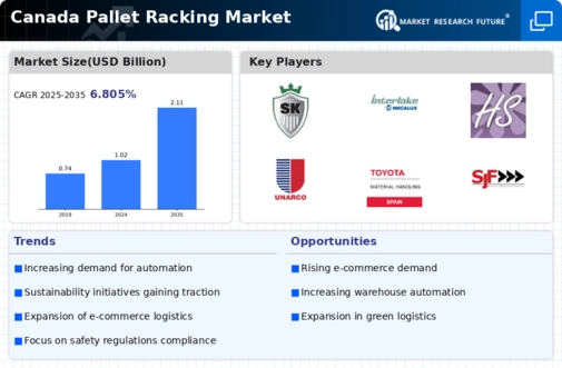 Canada Pallet Racking Market Infographic