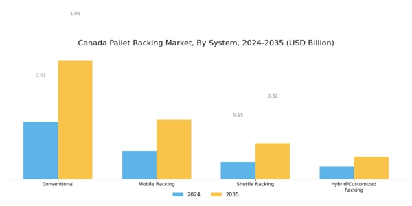 Canada Pallet Racking Market Segment Image 0