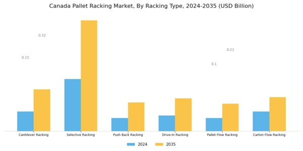 Canada Pallet Racking Market Segment Image 1