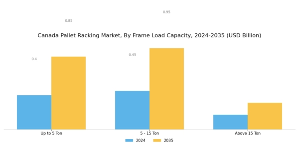 Canada Pallet Racking Market Segment Image 2