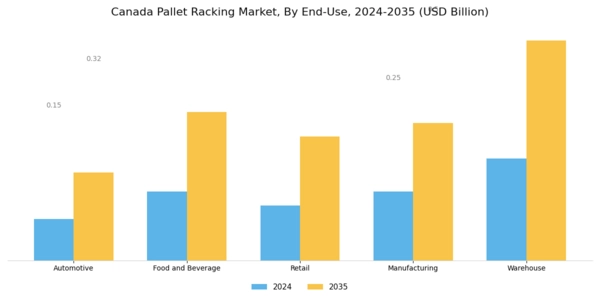 Canada Pallet Racking Market Segment Image 3