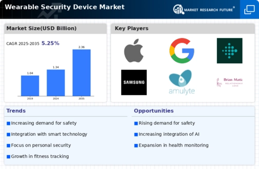 Wearable Security Device Market Infographic