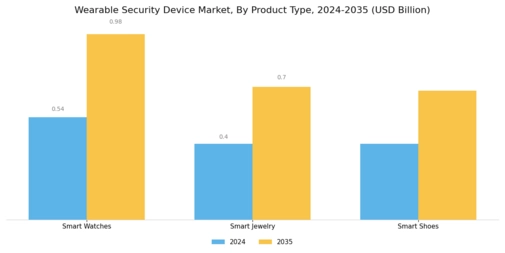 Wearable Security Device Market Segment Image 0
