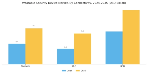 Wearable Security Device Market Segment Image 2
