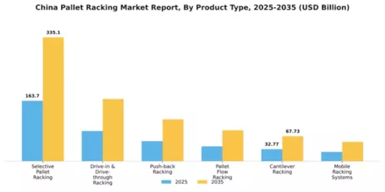 China Pallet Racking Market Segment Image 2