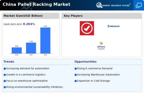 China Pallet Racking Market Infographic