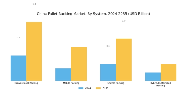 China Pallet Racking Market Segment Image 0