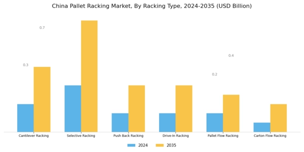 China Pallet Racking Market Segment Image 1