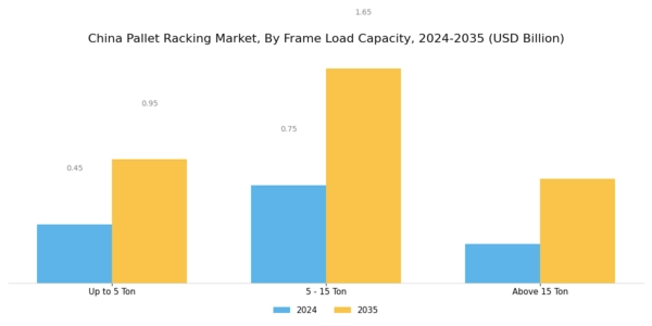 China Pallet Racking Market Segment Image 2