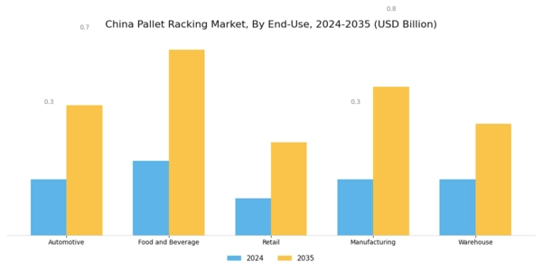 China Pallet Racking Market Segment Image 3