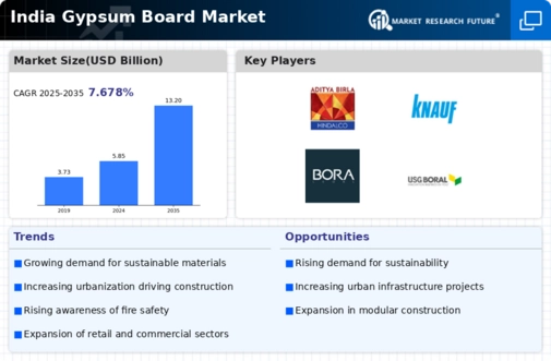 India Gypsum Board Market Infographic