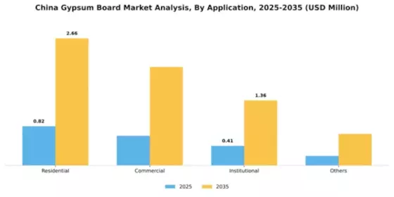 China Gypsum Board Market Segment Image 0