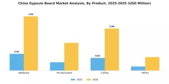 China Gypsum Board Market Segment Image 1