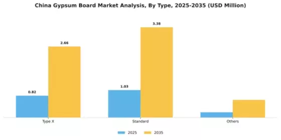 China Gypsum Board Market Segment Image 2