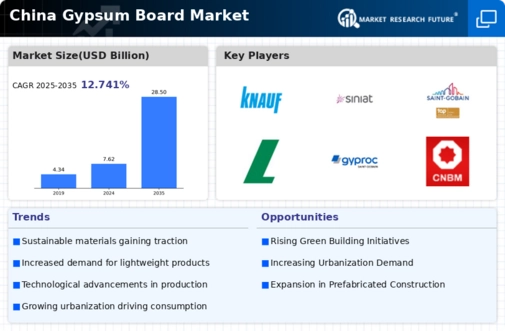 China Gypsum Board Market Infographic