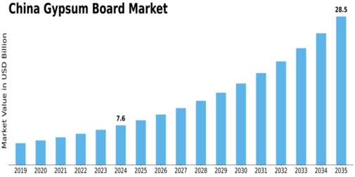 China Gypsum Board Market Size
