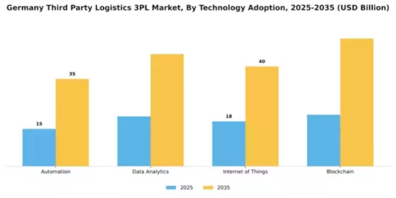 Germany Third Party Logistics 3PL Market Segment Image 4