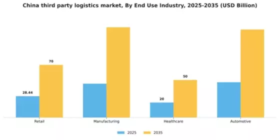 China Third Party Logistics 3PL Market Segment Image 1