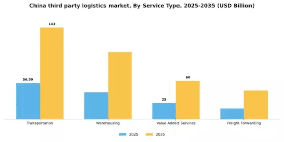 China Third Party Logistics 3PL Market Segment Image 3