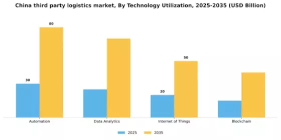 China Third Party Logistics 3PL Market Segment Image 4