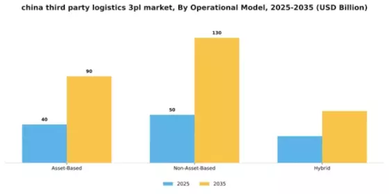China Third Party Logistics 3PL Market Segment Image 1