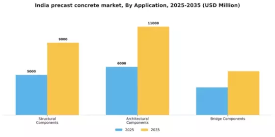 India Precast Concrete Market Segment Image 0
