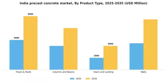 India Precast Concrete Market Segment Image 2