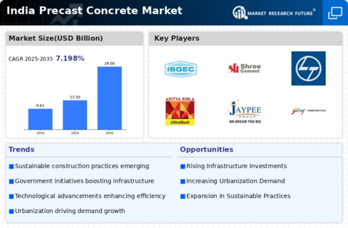 India Precast Concrete Market Infographic