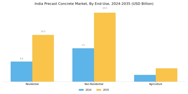 India Precast Concrete Market Segment Image 2
