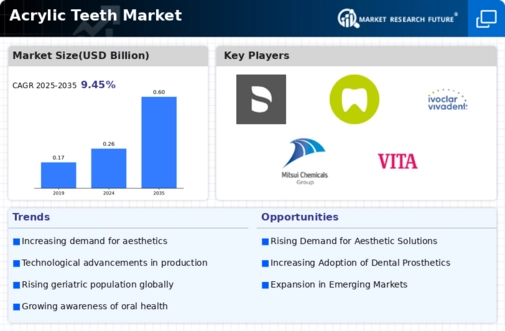 Acrylic Teeth Market Infographic